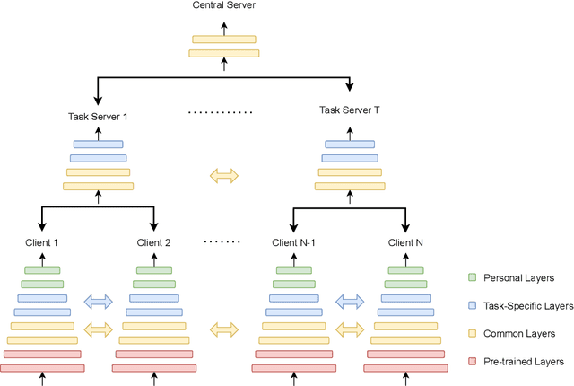 Figure 1 for Multi-Task and Transfer Learning for Federated Learning Applications