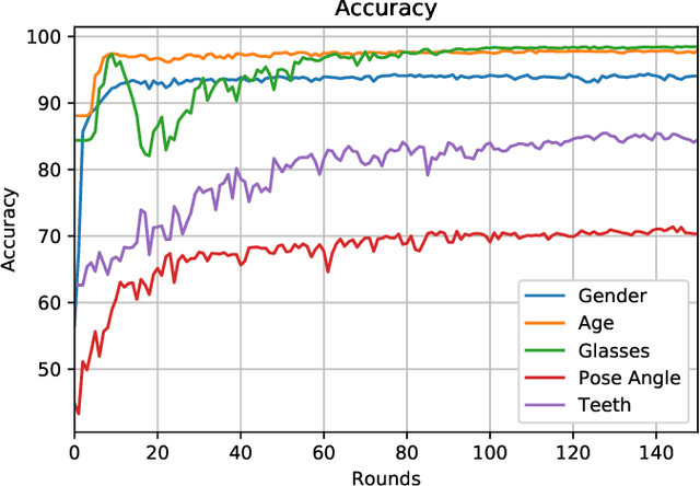 Figure 3 for Multi-Task and Transfer Learning for Federated Learning Applications
