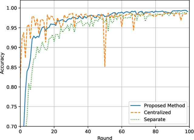 Figure 4 for Multi-Task and Transfer Learning for Federated Learning Applications