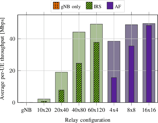 Figure 4 for End-to-End Simulation of 5G Networks Assisted by IRS and AF Relays
