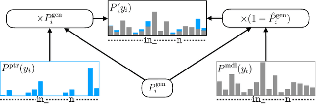 Figure 1 for Minimising Biasing Word Errors for Contextual ASR with the Tree-Constrained Pointer Generator