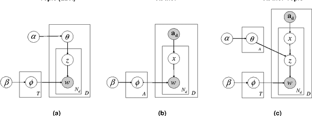 Figure 1 for The Author-Topic Model for Authors and Documents