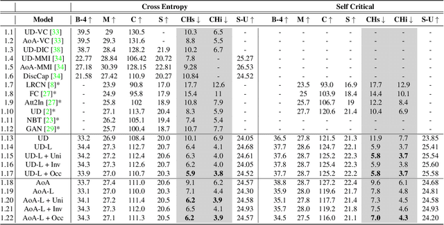 Figure 2 for Let there be a clock on the beach: Reducing Object Hallucination in Image Captioning