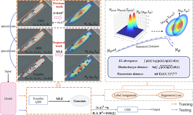 Figure 3 for G-Rep: Gaussian Representation for Arbitrary-Oriented Object Detection