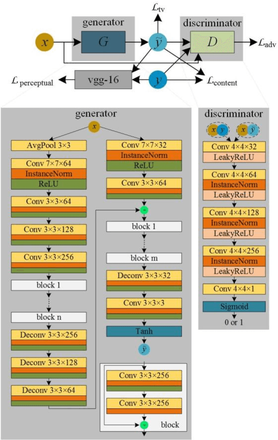 Figure 3 for Thermal Infrared Colorization via Conditional Generative Adversarial Network