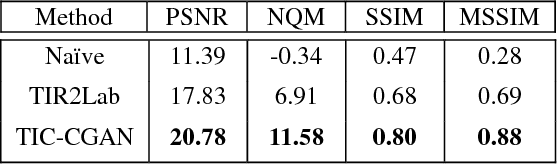 Figure 2 for Thermal Infrared Colorization via Conditional Generative Adversarial Network