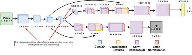 Figure 3 for Reconstruction Loss Minimized FCN for Single Image Dehazing