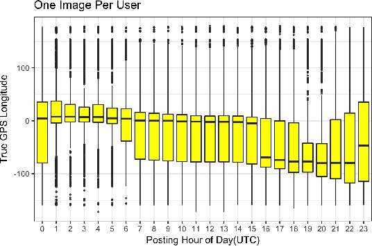 Figure 1 for Multi-modal Geolocation Estimation Using Deep Neural Networks