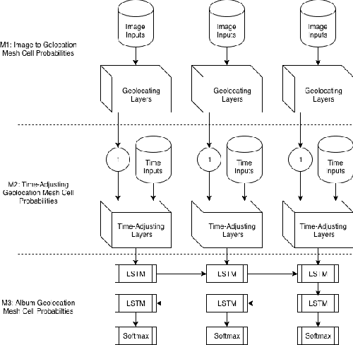 Figure 4 for Multi-modal Geolocation Estimation Using Deep Neural Networks