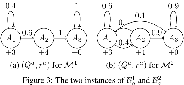 Figure 4 for Reinforcement Learning for Markovian Bandits: Is Posterior Sampling more Scalable than Optimism?