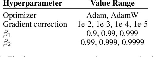 Figure 2 for Momentum-based Gradient Methods in Multi-objective Recommender Systems