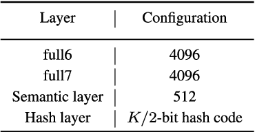 Figure 3 for Asymmetric Deep Semantic Quantization for Image Retrieval