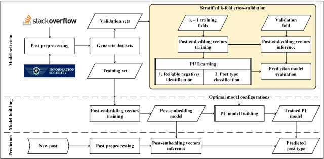 Figure 3 for PUMiner: Mining Security Posts from Developer Question and Answer Websites with PU Learning