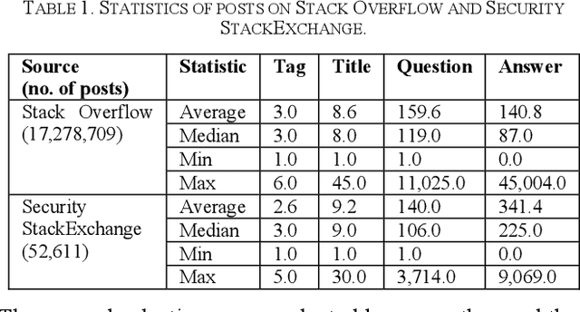 Figure 2 for PUMiner: Mining Security Posts from Developer Question and Answer Websites with PU Learning