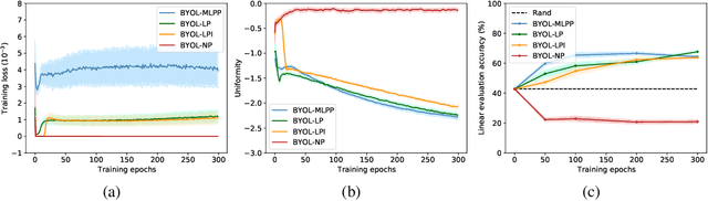 Figure 1 for Run Away From your Teacher: Understanding BYOL by a Novel Self-Supervised Approach