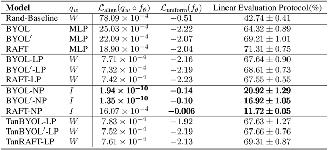 Figure 2 for Run Away From your Teacher: Understanding BYOL by a Novel Self-Supervised Approach