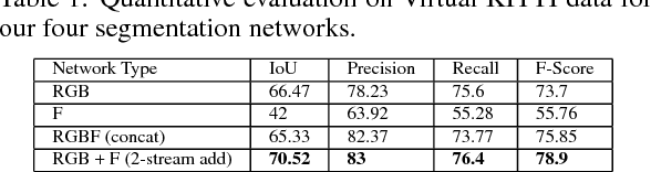 Figure 2 for Optical Flow augmented Semantic Segmentation networks for Automated Driving