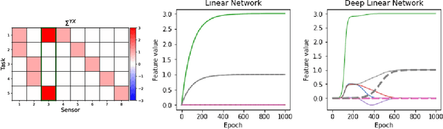 Figure 2 for Critical Learning Periods for Multisensory Integration in Deep Networks