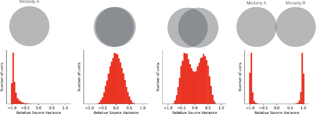 Figure 3 for Critical Learning Periods for Multisensory Integration in Deep Networks