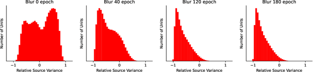 Figure 4 for Critical Learning Periods for Multisensory Integration in Deep Networks