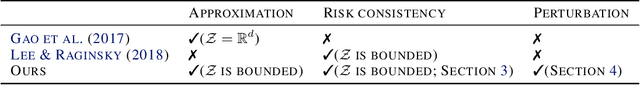 Figure 1 for Principled learning method for Wasserstein distributionally robust optimization with local perturbations