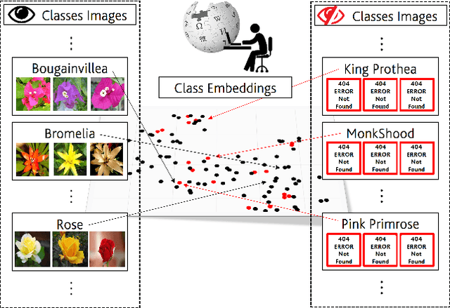 Figure 2 for Classifier Crafting: Turn Your ConvNet into a Zero-Shot Learner!