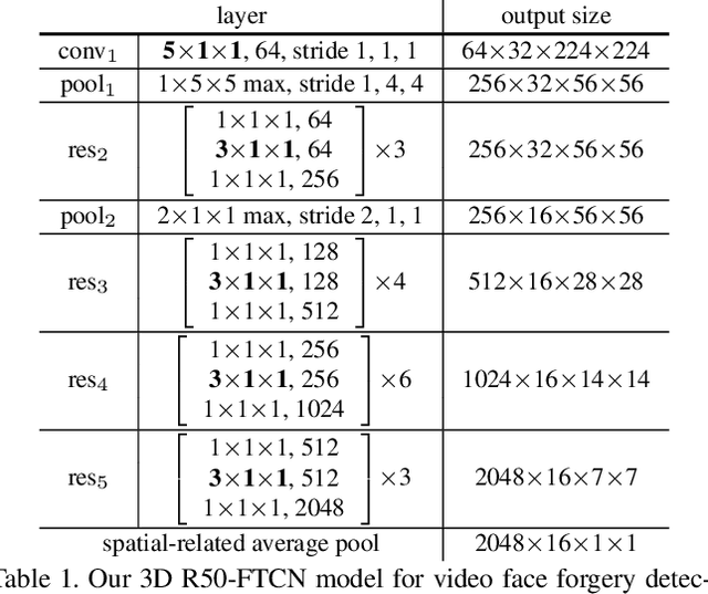Figure 2 for Exploring Temporal Coherence for More General Video Face Forgery Detection