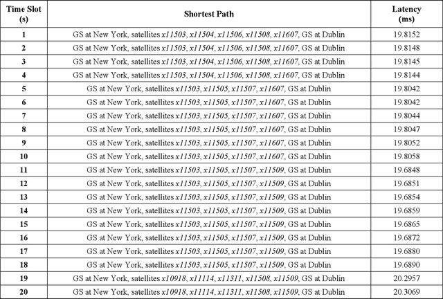 Figure 2 for Optical Wireless Satellite Networks versus Optical Fiber Terrestrial Networks: The Latency Perspective