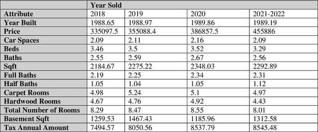 Figure 1 for Predicting housing prices and analyzing real estate market in the Chicago suburbs using Machine Learning