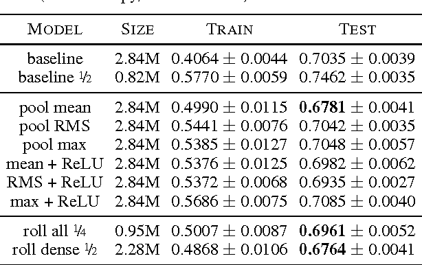 Figure 4 for Exploiting Cyclic Symmetry in Convolutional Neural Networks