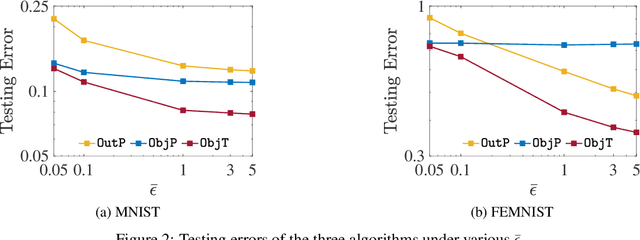 Figure 3 for Differentially Private Federated Learning via Inexact ADMM