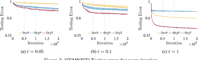 Figure 4 for Differentially Private Federated Learning via Inexact ADMM