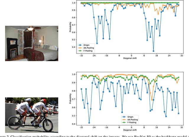 Figure 3 for Frequency Pooling: Shift-Equivalent and Anti-Aliasing Downsampling