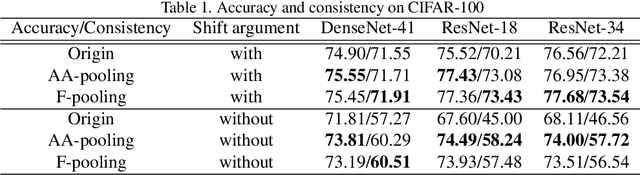 Figure 2 for Frequency Pooling: Shift-Equivalent and Anti-Aliasing Downsampling