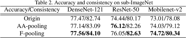 Figure 4 for Frequency Pooling: Shift-Equivalent and Anti-Aliasing Downsampling