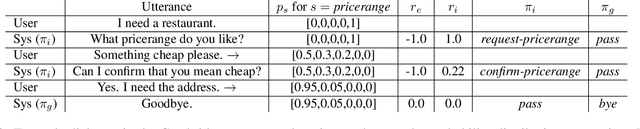 Figure 1 for What Does The User Want? Information Gain for Hierarchical Dialogue Policy Optimisation