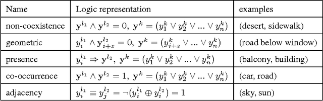 Figure 2 for Scene Labeling Through Knowledge-Based Rules Employing Constrained Integer Linear Programing