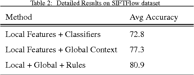 Figure 4 for Scene Labeling Through Knowledge-Based Rules Employing Constrained Integer Linear Programing