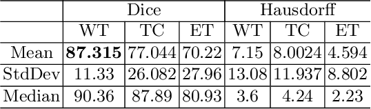 Figure 4 for Glioma Prognosis: Segmentation of the Tumor and Survival Prediction using Shape, Geometric and Clinical Information