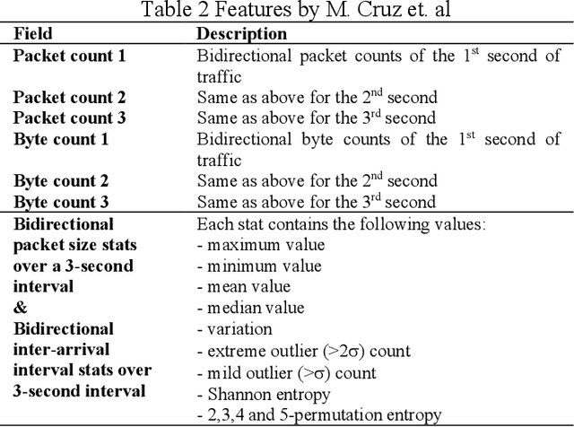 Figure 4 for A Natural Language-Inspired Multi-label Video Streaming Traffic Classification Method Based on Deep Neural Networks