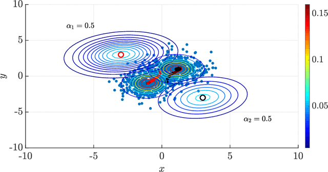 Figure 1 for Analysis of Gradient-Based Expectation-Maximization-Like Algorithms via Integral Quadratic Constraints