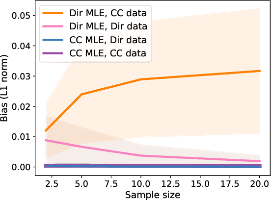 Figure 4 for The continuous categorical: a novel simplex-valued exponential family