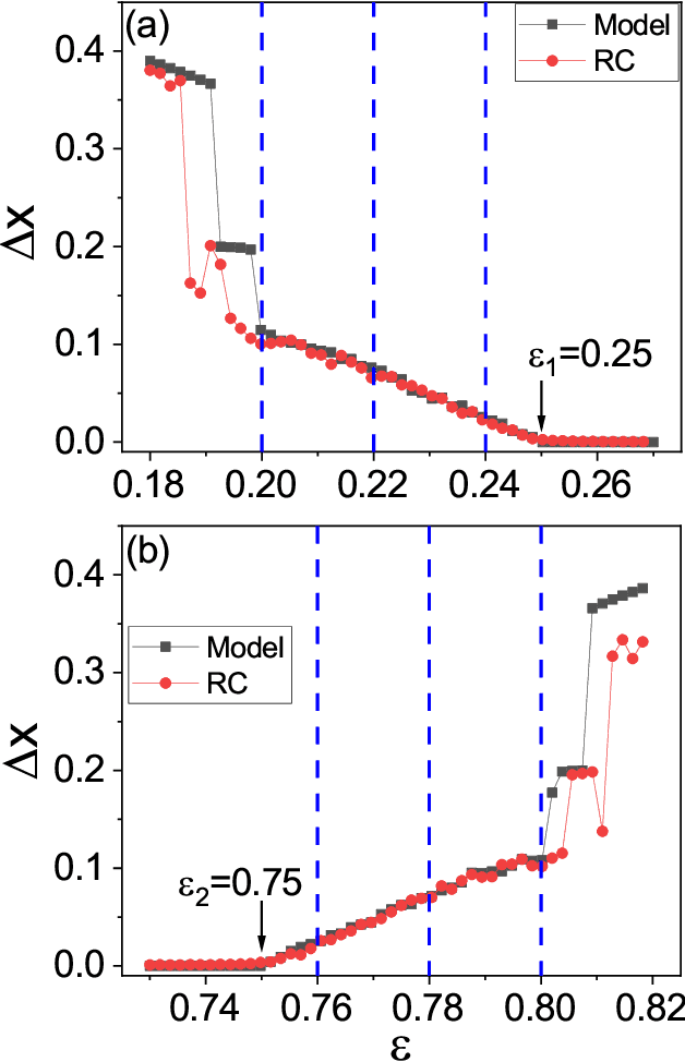 Figure 2 for Anticipating synchronization with machine learning