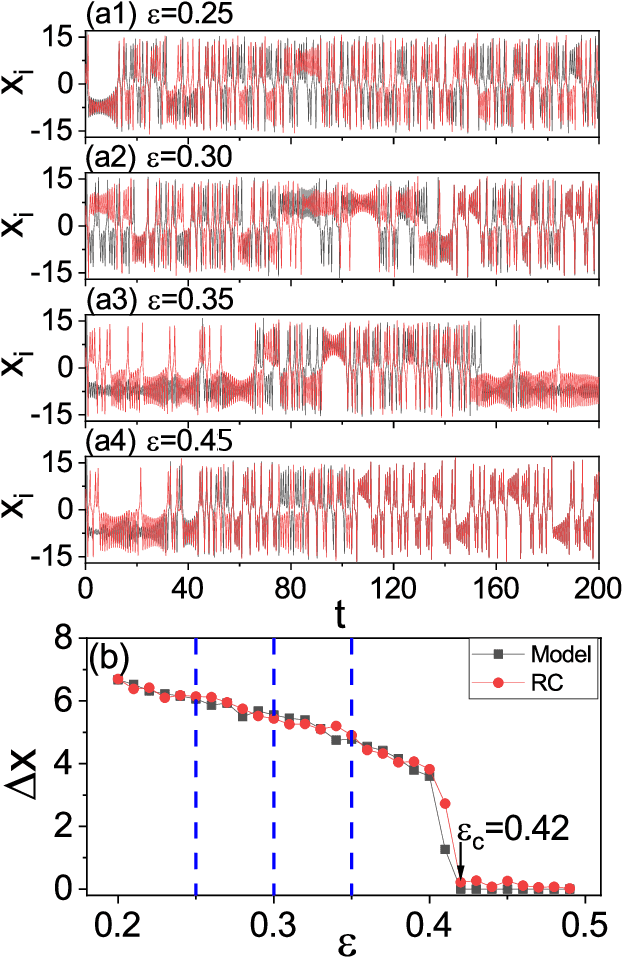 Figure 3 for Anticipating synchronization with machine learning