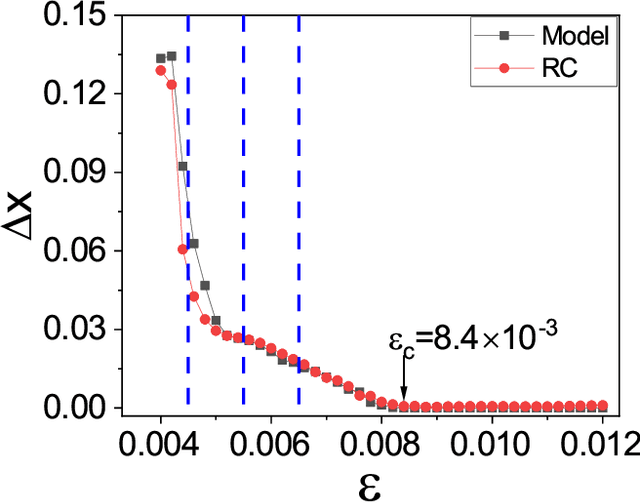Figure 4 for Anticipating synchronization with machine learning