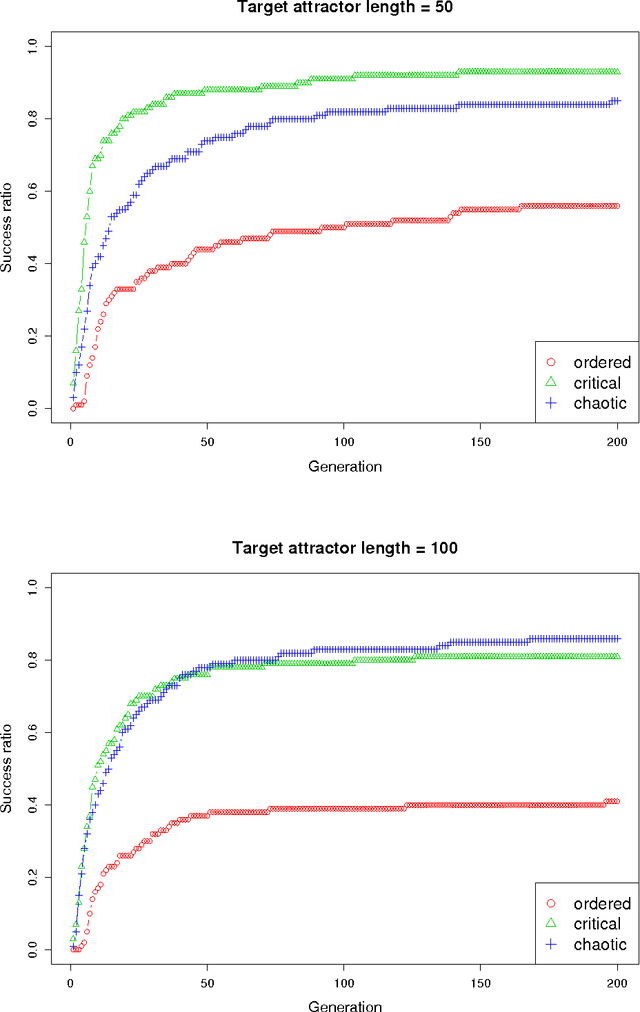 Figure 2 for Boolean Networks Design by Genetic Algorithms
