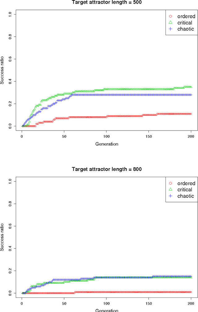 Figure 3 for Boolean Networks Design by Genetic Algorithms