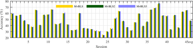 Figure 3 for Multi-View Broad Learning System for Primate Oculomotor Decision Decoding