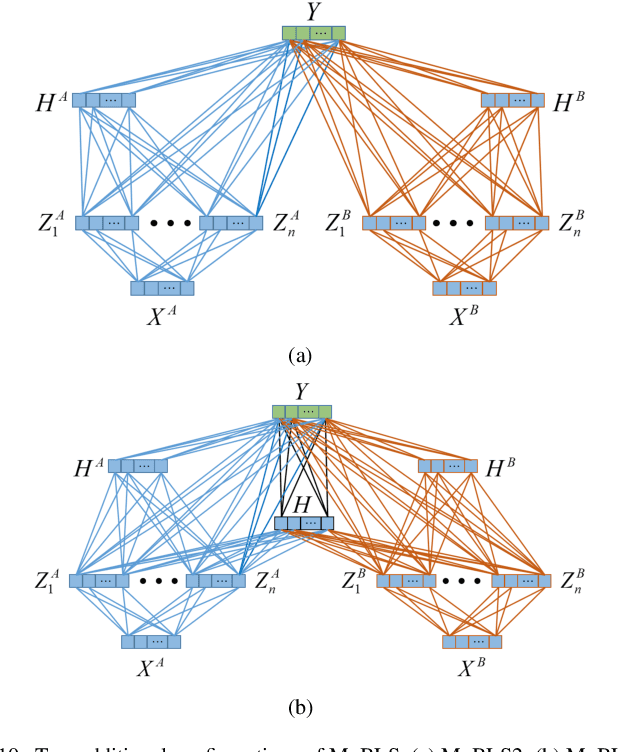 Figure 2 for Multi-View Broad Learning System for Primate Oculomotor Decision Decoding