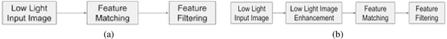 Figure 1 for Retaining Image Feature Matching Performance Under Low Light Conditions